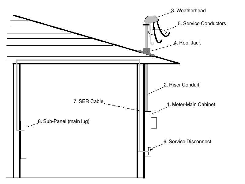 Electric Work: Service electrical diagram Panel_Meter. 1- 18