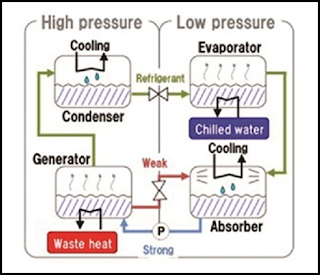 Siklus pendinginan absorption chiller