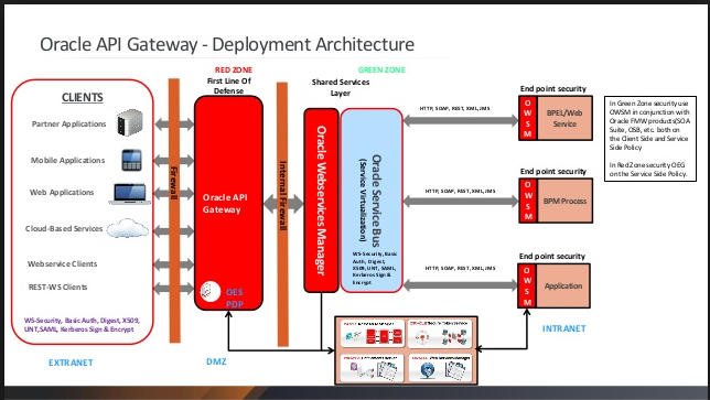 Oracle Soa Blog: Oracle Api Gateway