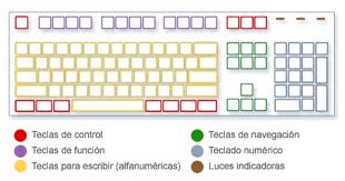 Partes de un teclado Partes de un teclado