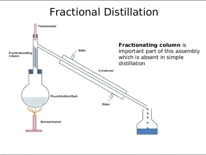 Fractional distillation. Fraction distillation column. Fractional distillation process. Fischer distillation column.
