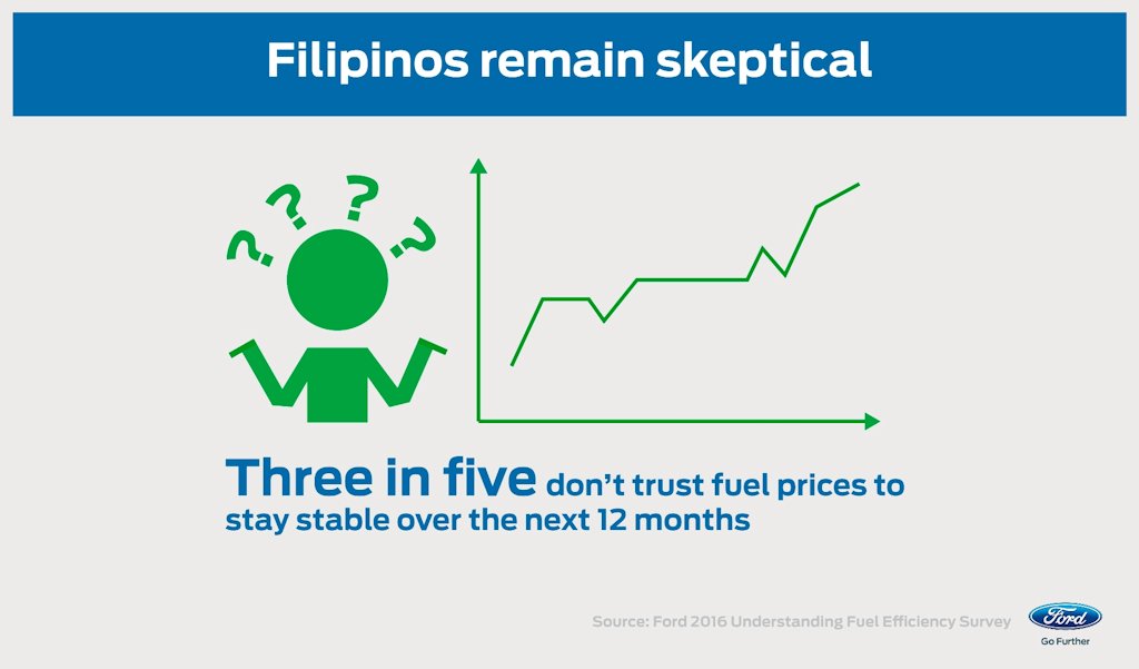 Ford Releases Survey on Pinoy Attitude Towards Fuel Efficiency