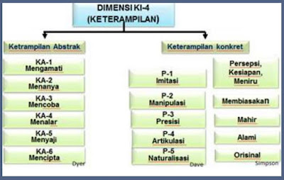 Memilih (pola tata letak) adalah keterampilan kongkrit. Karena keterampilan kongkrit selanjutnya periksa dalam taksonomi Simpson dan Dave dan lihat ... levelnya adalah P2 (manipulasi). Disimpulkan, memilih adalah keterampilan kongkrit level P2 (manipulasi) Memilih (pola tata letak) adalah keterampilan kongkrit. Karena keterampilan kongkrit selanjutnya periksa dalam taksonomi Simpson dan Dave dan lihat ... levelnya adalah P2 (manipulasi). Disimpulkan, memilih adalah keterampilan kongkrit level P2 (manipulasi)