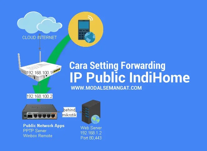 Cara Setting Forwarding Ip Public Indihome