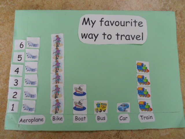 Maths Page: Data chart: Ways to travel