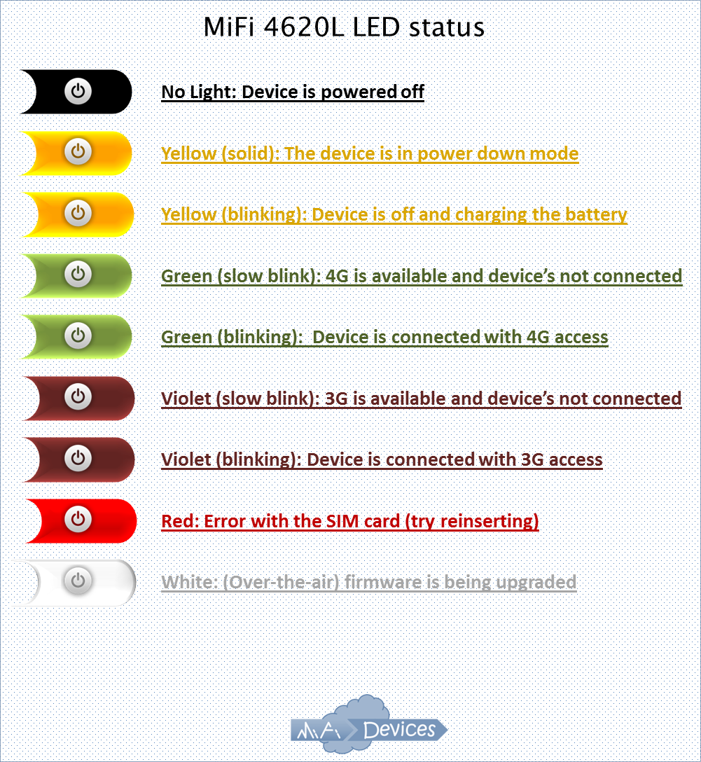 Colours of light on MiFi 4620L ~ MiFi Devices