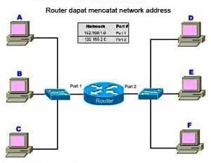 Pengertian Router dan Fungsinya