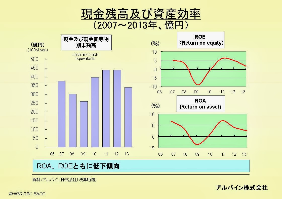 アルパイン株式会社の現金残高及び資産効率