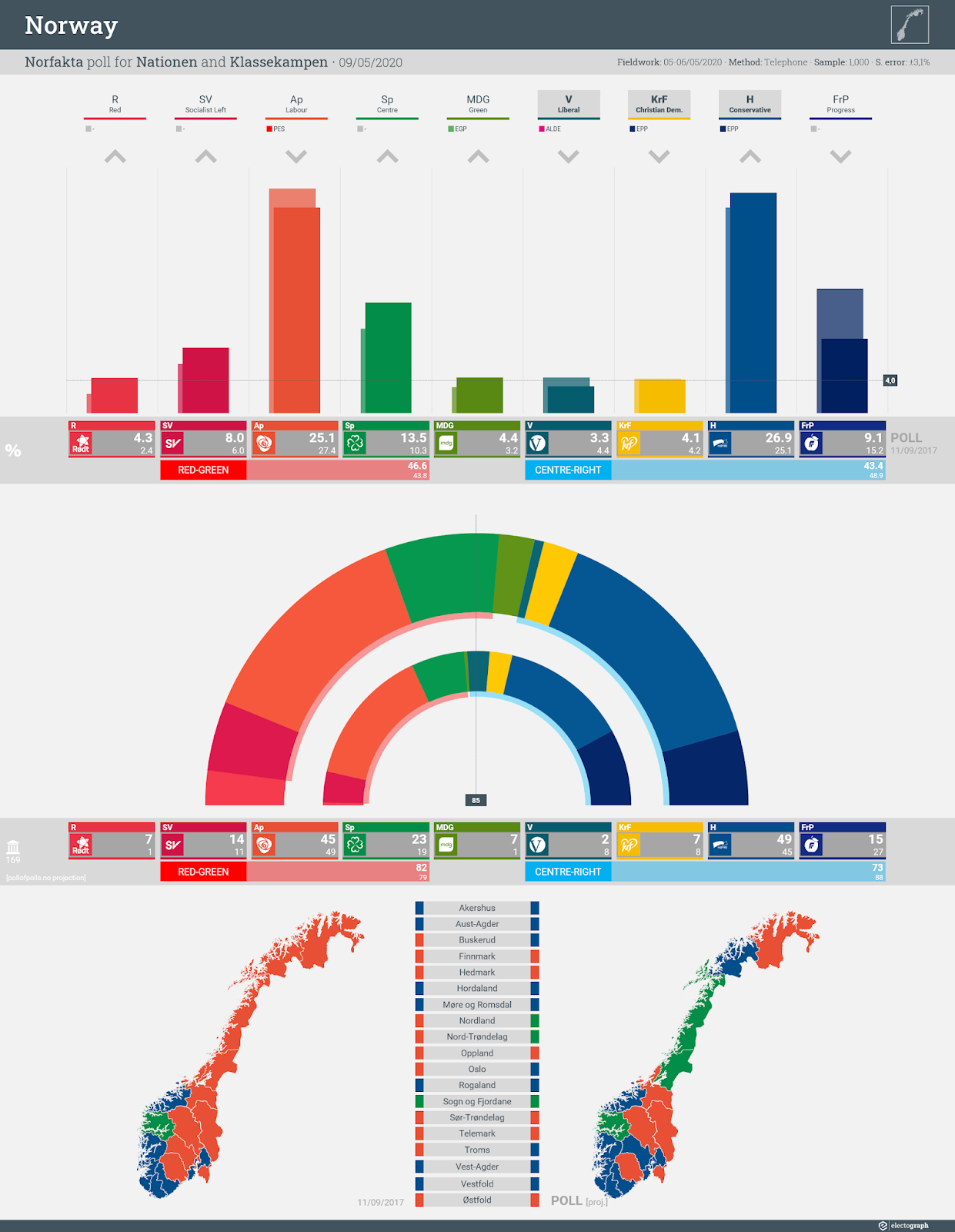 NORWAY: Norfakta poll chart for Nationen and Klassekampen, 9 May 2020