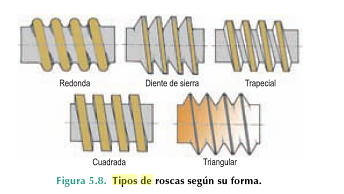 Roscado: Clasificación de las Roscas