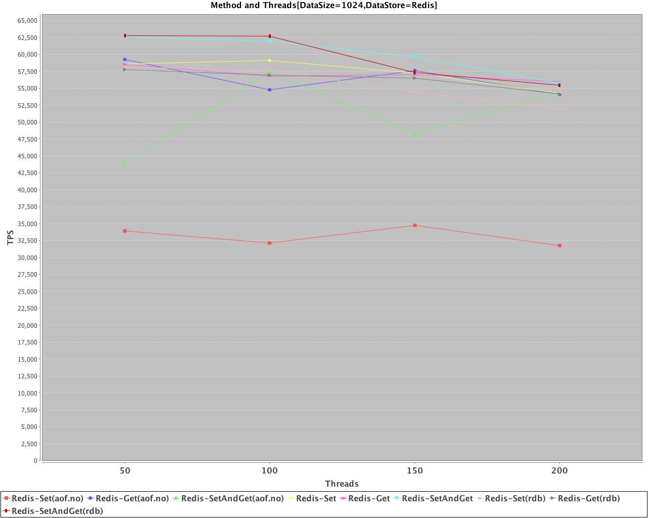 仙人掌世界: Memcached vs Redis vs MongoDB vs MySQL 效能比較