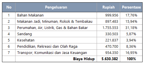 Biaya Hidup di Bandung