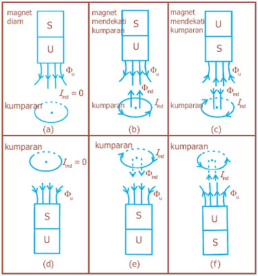 Pengertian Induksi Elektromagnetik, Hukum Faraday, Hukum Lenz, Gaya
