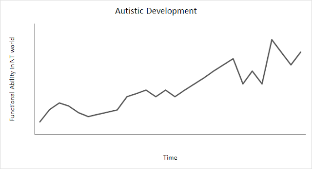 Autistics Speaking Day: Regression. Does it Really Exist?