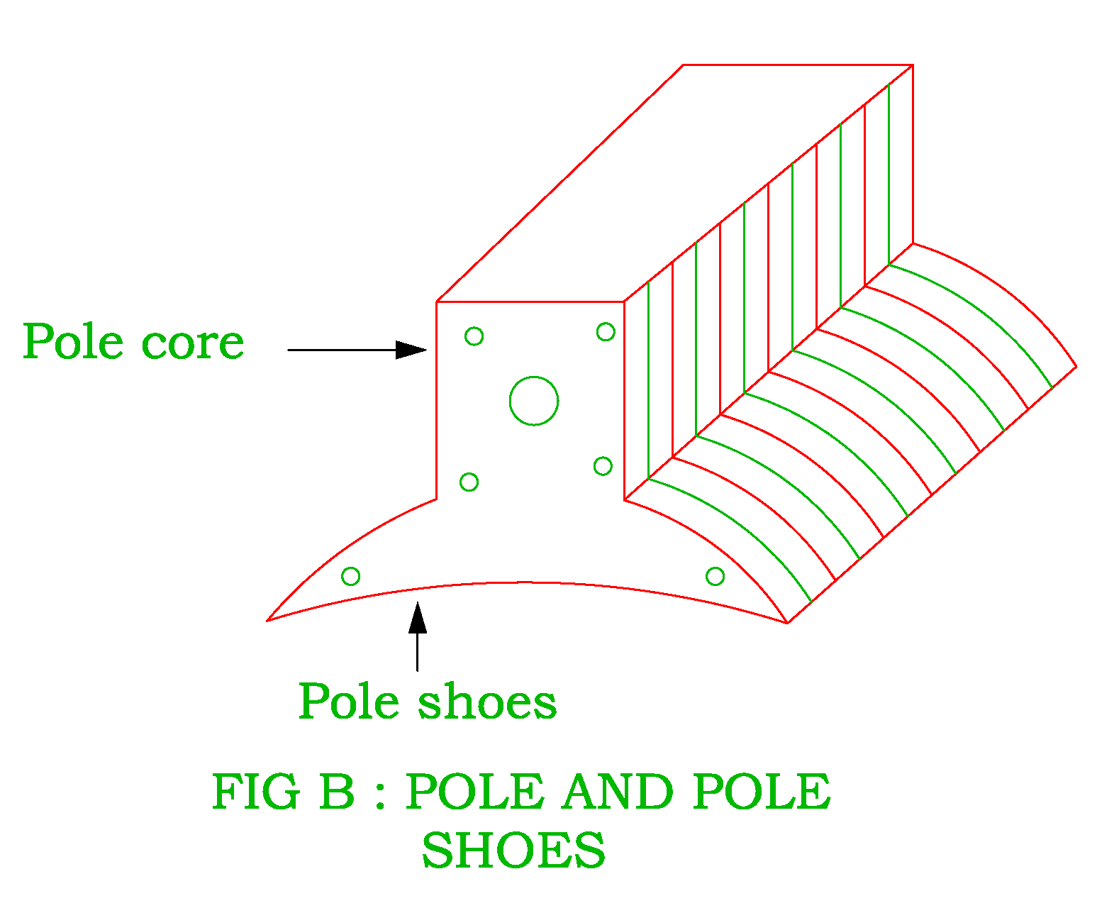 Parts of DC Machines Electrical Revolution