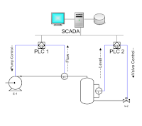 Seguridad SCADA:  Honeypots para simular redes SCADA III.