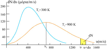 PHYSIC LESSONS: ΚΑΤΑΝΟΜΗ ΚΑΤΑ MAXWELL-BOLTZMANN (ΜΑΞΓΟΥΕΛ - ΜΠΟΛΤΣΜΑΝ)