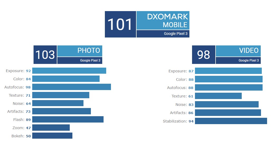 Google Pixel 3 Ranks Best SingleCamera Android Phone, Scores 101 At