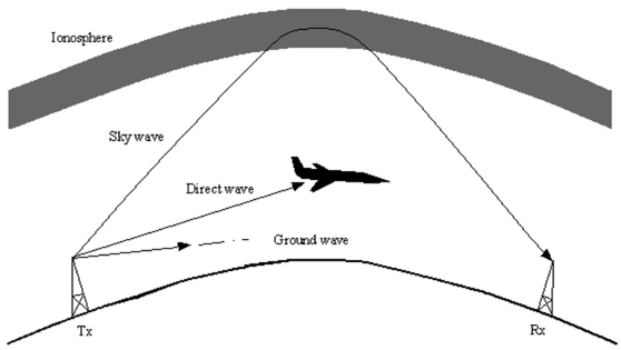 propagation sight line earth ionospheric centre learning computer radio