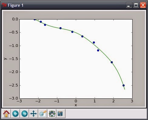 Software Development Tidbits: Curve Fitting and Plotting in Python: Two ...