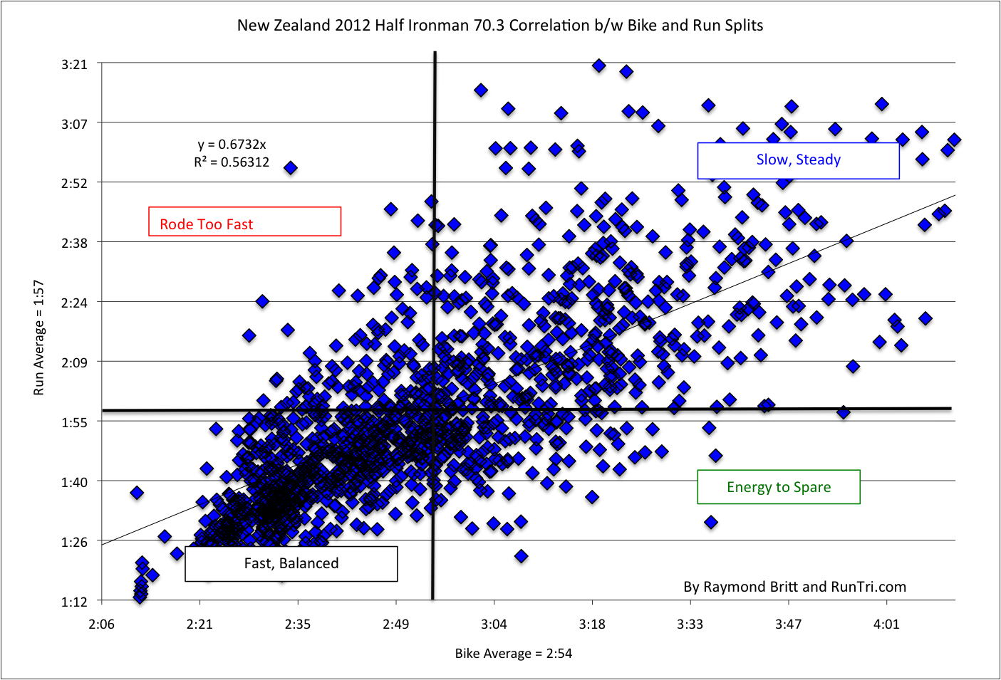 RunTri Ironman 70 3 New Zealand 2012 Results Analysis runtri-ironman-70-3-new-zealand-2012-results-analysis