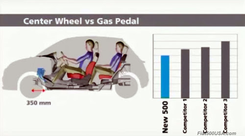 Fiat 500 Wheel vs Gas Pedal