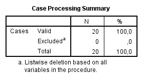 Case Processing Summary