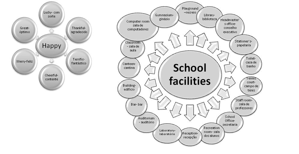 What sports facilities your school have. School facilities список. Facilities at School примеры. School Sport facilities примеры. Facilities примеры.