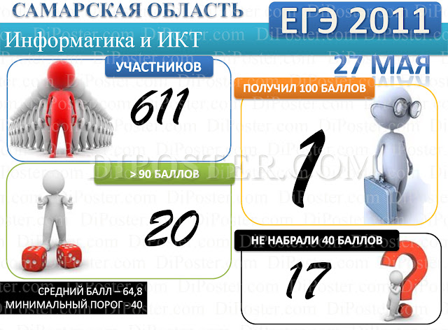 Результаты ЕГЭ по Информатике и ИКТ в Самарской области 2011 г.