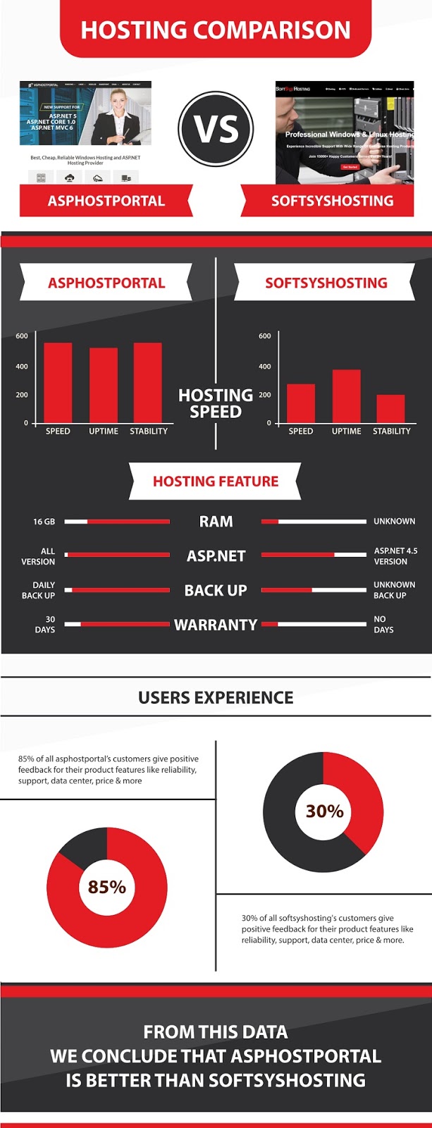ASP.NET Core 1.1 Hosting Comparison | ASPHostPortal Vs SoftSysHosting | Explained With Infographic