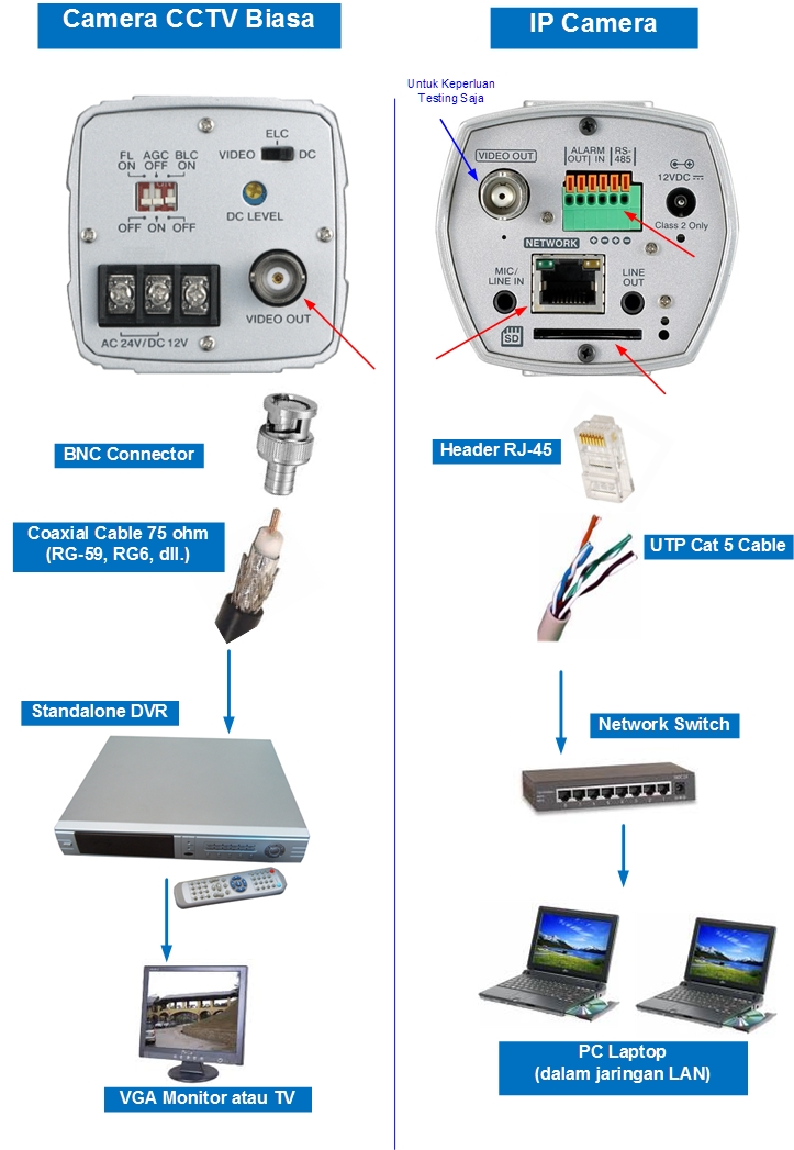 Yuk, Mengenal IP Camera! (Bagian 1) Tukang CCTV