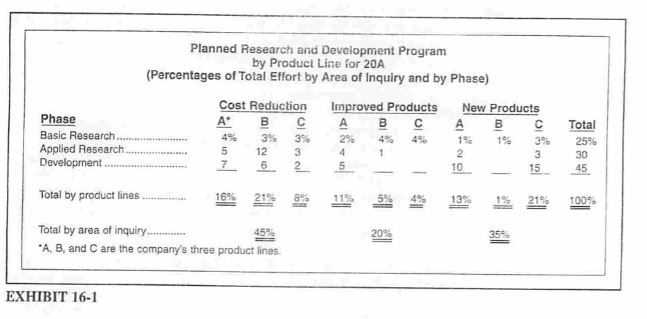 Penganggaran Pengeluaran Modal Biaya Riset Pengembangan Dan Kas