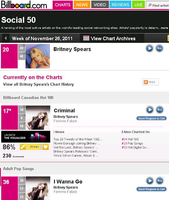 Britney Billboard Slips Down!