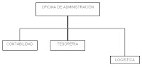 Resultado de imagen para organigrama informal