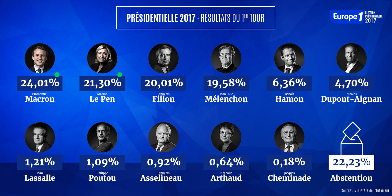 Le Blog de Ruisseaumoulins FLE Commenter les résultats du premier tour des Elections