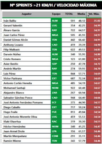 Málaga, Juankar y Cristo son los más rápidos del equipo según LaLiga