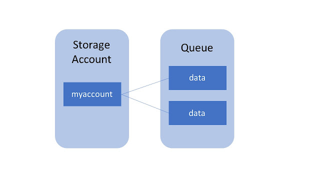 Azure Queue