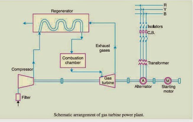 Schematic Diagram of Gas Power Plant ~ Electrical Engineering Pics