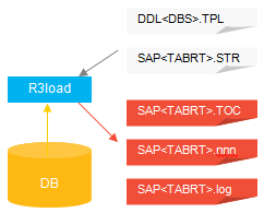 R3load to unload and load data from and to database