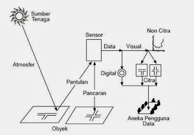 Penginderaan Jauh Dan Komponennya Geomedia