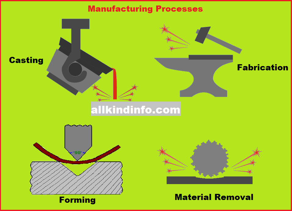Manufacturing Processes | Informational Encyclopedia