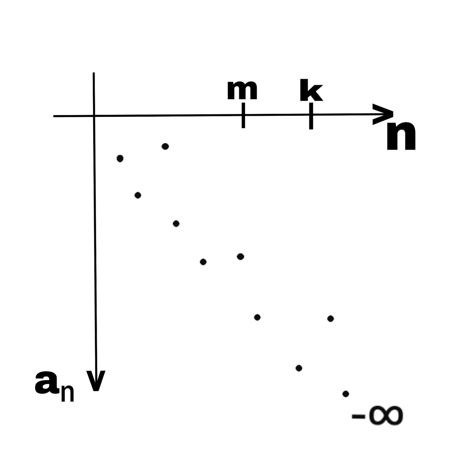 Divergent sequence and series Easy to understand maths