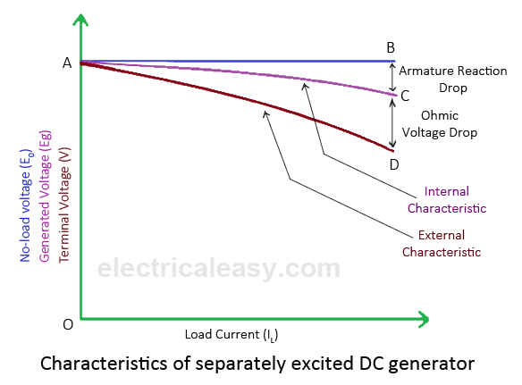 internal and external characteristics of separately excited dc generator