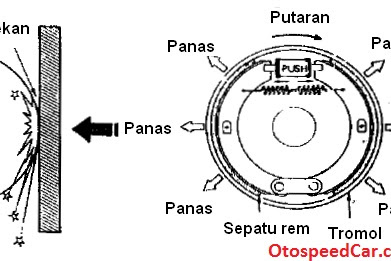 Inilah Beberapa Fungsi dan Syarat System Rem Mobil Yang Sangat Penting Dan Harus Kalian Ketahui
