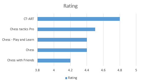 Urutan nilai dari tertinggi ke terendah dari 5 Aplikasi Catur Terbaik di Android Untuk Diunduh Agar Cepat Pintar berdasarkan rating