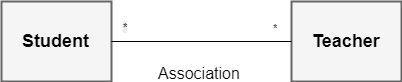 Association in Java with Example