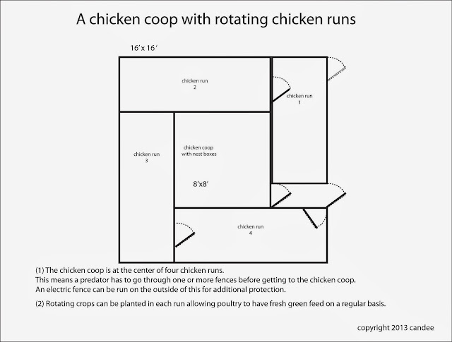 Poultry 44: A better chicken coop and chicken runs