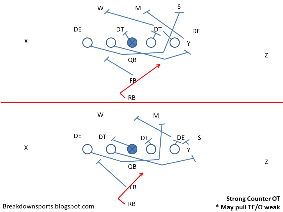 Football Fundamentals IFormation RB Counter Plays