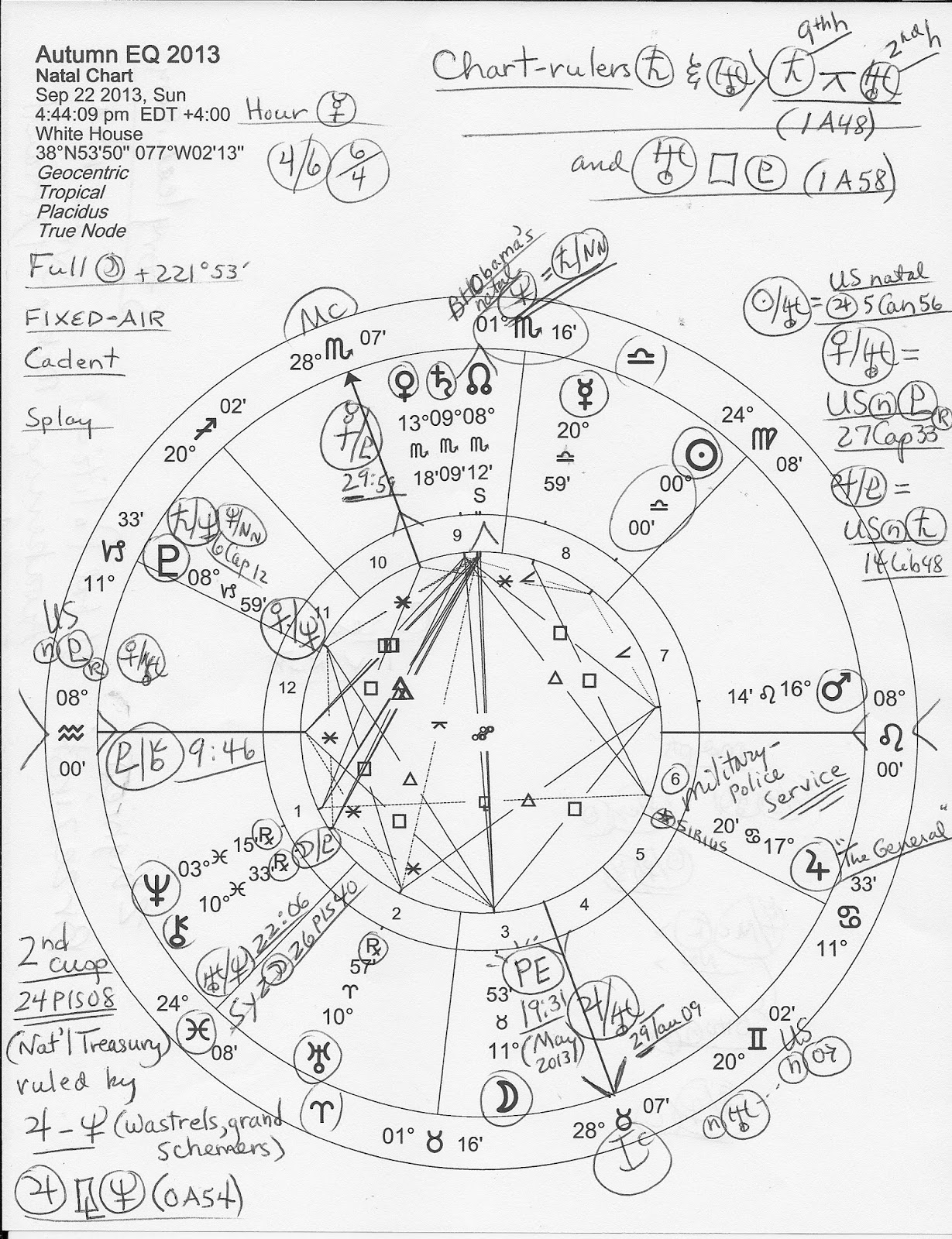 Splay Chart