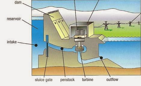 Dam Power Generating Working process | Engr Muhammad Umer Ijaz [Official]